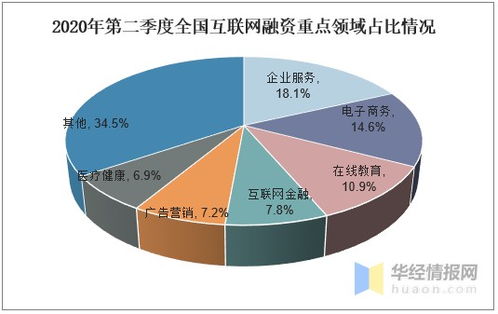 2020年第二季度國內外互聯網投融資情況分析