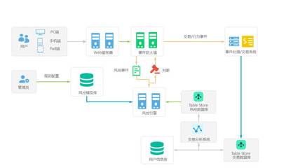 表格存儲在互聯網風控與金融數據服務中的實戰應用